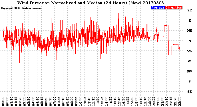 Milwaukee Weather Wind Direction<br>Normalized and Median<br>(24 Hours) (New)