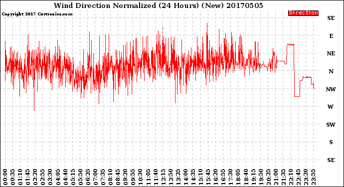 Milwaukee Weather Wind Direction<br>Normalized<br>(24 Hours) (New)