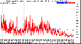 Milwaukee Weather Wind Speed<br>Actual and Average<br>by Minute<br>(24 Hours) (New)