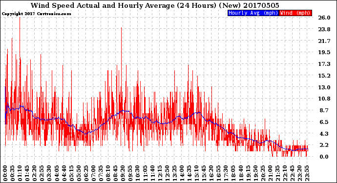 Milwaukee Weather Wind Speed<br>Actual and Hourly<br>Average<br>(24 Hours) (New)
