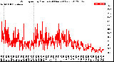 Milwaukee Weather Wind Speed<br>by Minute<br>(24 Hours) (New)