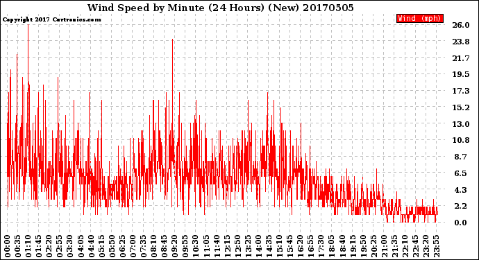 Milwaukee Weather Wind Speed<br>by Minute<br>(24 Hours) (New)