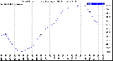 Milwaukee Weather Wind Chill<br>Hourly Average<br>(24 Hours)