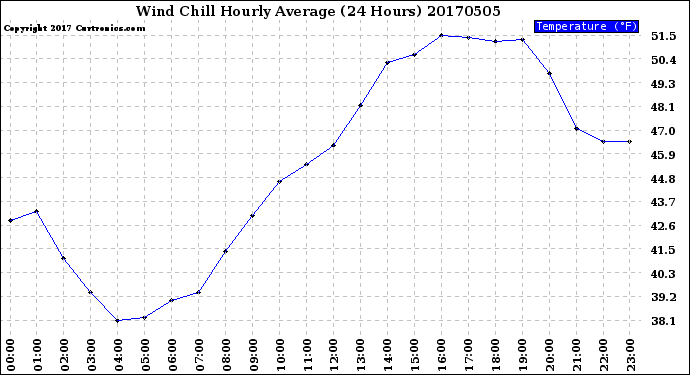 Milwaukee Weather Wind Chill<br>Hourly Average<br>(24 Hours)