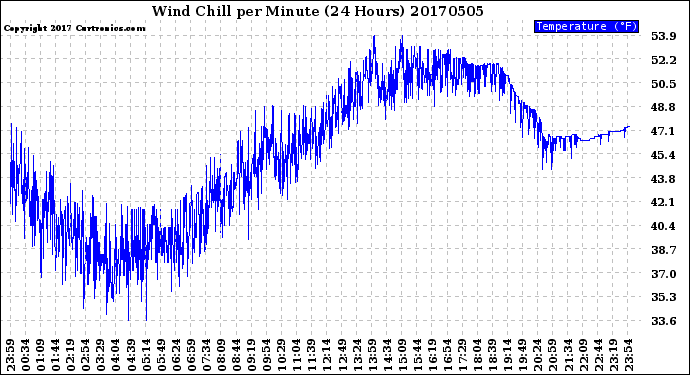Milwaukee Weather Wind Chill<br>per Minute<br>(24 Hours)