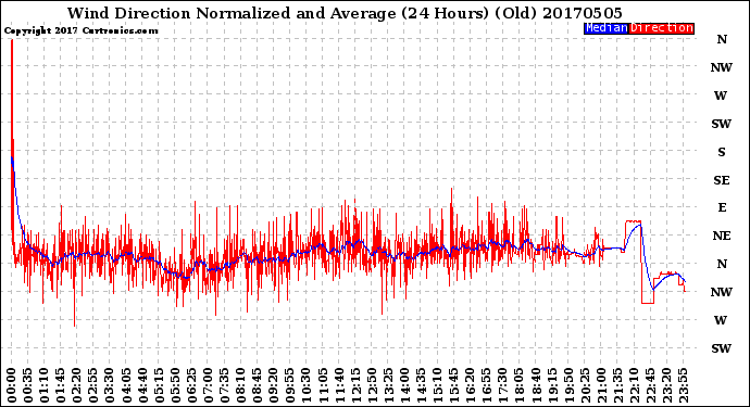 Milwaukee Weather Wind Direction<br>Normalized and Average<br>(24 Hours) (Old)