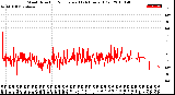Milwaukee Weather Wind Direction<br>Normalized<br>(24 Hours) (Old)