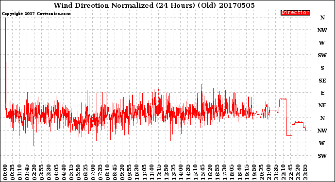 Milwaukee Weather Wind Direction<br>Normalized<br>(24 Hours) (Old)