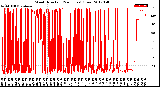 Milwaukee Weather Wind Direction<br>(24 Hours) (Raw)