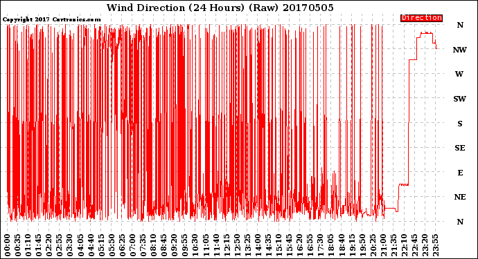 Milwaukee Weather Wind Direction<br>(24 Hours) (Raw)