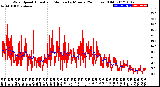 Milwaukee Weather Wind Speed<br>Actual and Median<br>by Minute<br>(24 Hours) (Old)