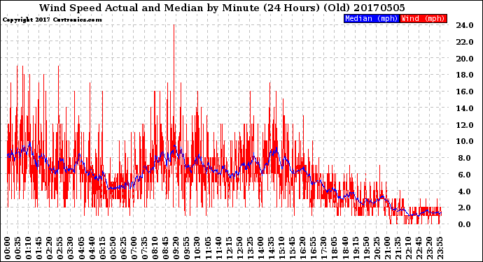 Milwaukee Weather Wind Speed<br>Actual and Median<br>by Minute<br>(24 Hours) (Old)