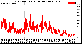 Milwaukee Weather Wind Speed<br>by Minute<br>(24 Hours) (Old)