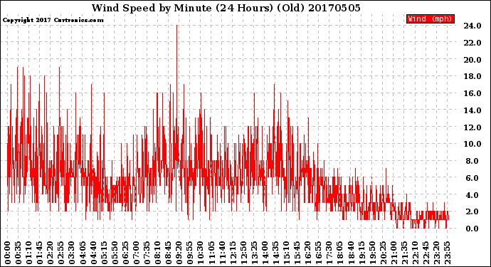 Milwaukee Weather Wind Speed<br>by Minute<br>(24 Hours) (Old)