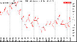 Milwaukee Weather Wind Speed<br>10 Minute Average<br>(4 Hours)