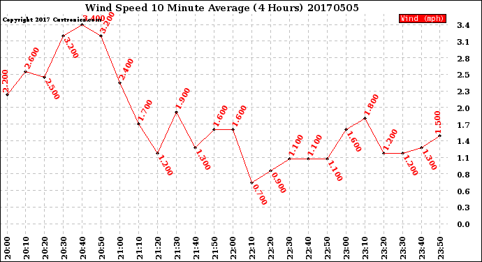Milwaukee Weather Wind Speed<br>10 Minute Average<br>(4 Hours)