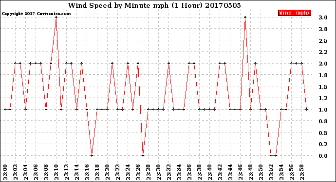 Milwaukee Weather Wind Speed<br>by Minute mph<br>(1 Hour)
