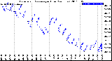 Milwaukee Weather Barometric Pressure<br>per Hour<br>(24 Hours)