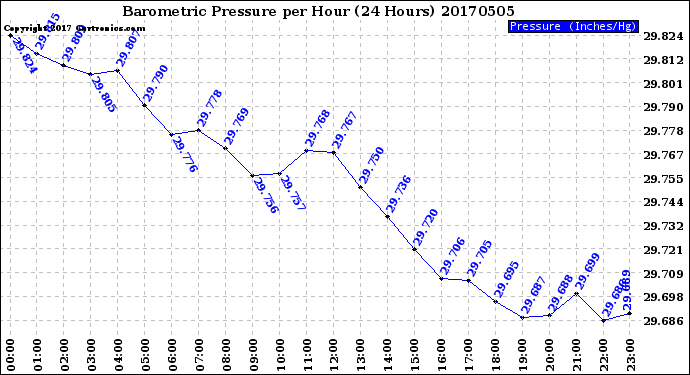 Milwaukee Weather Barometric Pressure<br>per Hour<br>(24 Hours)
