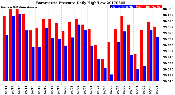 Milwaukee Weather Barometric Pressure<br>Daily High/Low