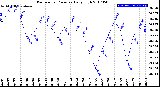 Milwaukee Weather Barometric Pressure<br>Daily High