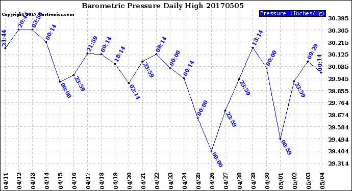Milwaukee Weather Barometric Pressure<br>Daily High