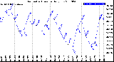Milwaukee Weather Barometric Pressure<br>Daily Low