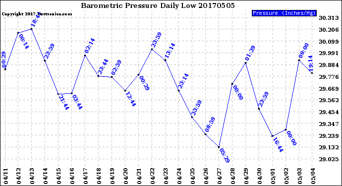 Milwaukee Weather Barometric Pressure<br>Daily Low