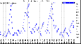 Milwaukee Weather Wind Chill<br>Daily Low