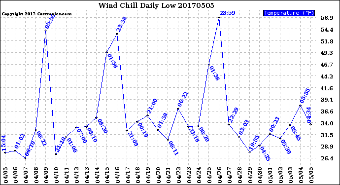 Milwaukee Weather Wind Chill<br>Daily Low