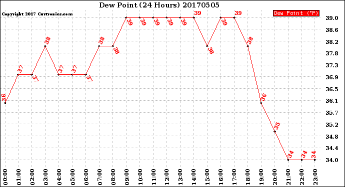 Milwaukee Weather Dew Point<br>(24 Hours)
