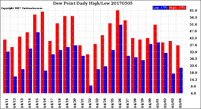Milwaukee Weather Dew Point<br>Daily High/Low
