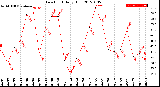 Milwaukee Weather Dew Point<br>Daily High