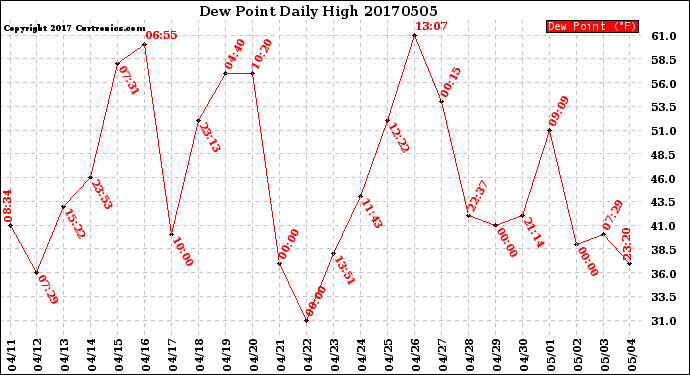 Milwaukee Weather Dew Point<br>Daily High
