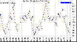 Milwaukee Weather Dew Point<br>Daily Low