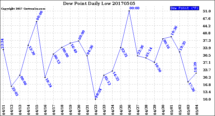 Milwaukee Weather Dew Point<br>Daily Low