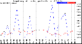 Milwaukee Weather Evapotranspiration<br>vs Rain per Day<br>(Inches)