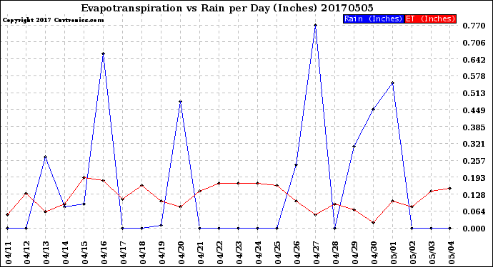 Milwaukee Weather Evapotranspiration<br>vs Rain per Day<br>(Inches)
