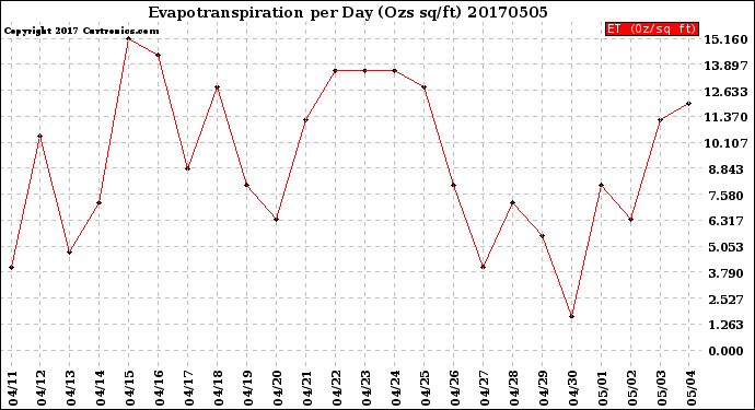 Milwaukee Weather Evapotranspiration<br>per Day (Ozs sq/ft)
