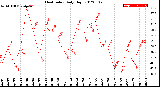 Milwaukee Weather Heat Index<br>Daily High
