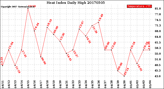 Milwaukee Weather Heat Index<br>Daily High