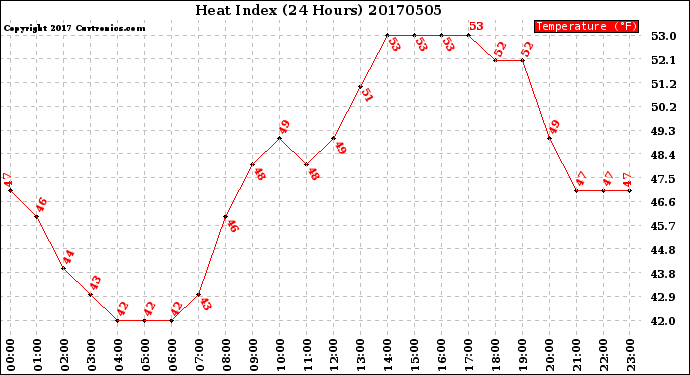 Milwaukee Weather Heat Index<br>(24 Hours)