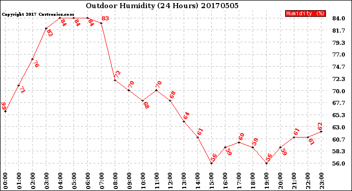 Milwaukee Weather Outdoor Humidity<br>(24 Hours)