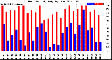 Milwaukee Weather Outdoor Humidity<br>Daily High/Low