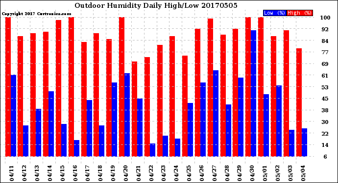 Milwaukee Weather Outdoor Humidity<br>Daily High/Low