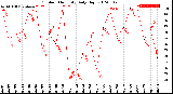 Milwaukee Weather Outdoor Humidity<br>Daily High