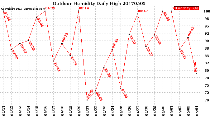 Milwaukee Weather Outdoor Humidity<br>Daily High