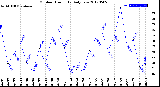 Milwaukee Weather Outdoor Humidity<br>Daily Low