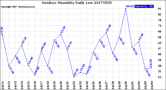 Milwaukee Weather Outdoor Humidity<br>Daily Low