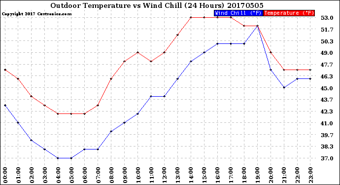 Milwaukee Weather Outdoor Temperature<br>vs Wind Chill<br>(24 Hours)